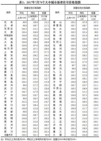 7月全國70個大中城市住宅銷售價格情況發布(表)