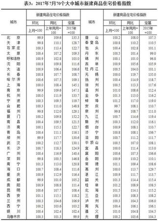 7月全國70個大中城市住宅銷售價格情況發布(表)