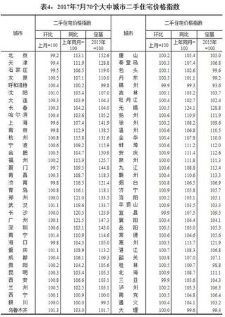 7月全國70個大中城市住宅銷售價格情況發布(表)