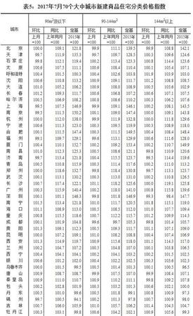 7月全國70個大中城市住宅銷售價格情況發布(表)