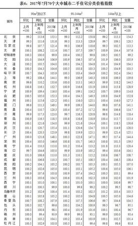 7月全國70個大中城市住宅銷售價格情況發布(表)