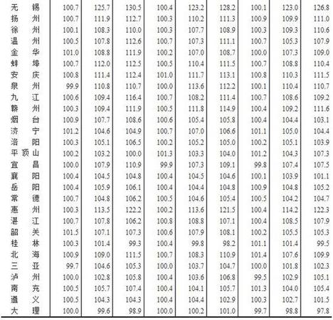 7月全國70個大中城市住宅銷售價格情況發布(表)