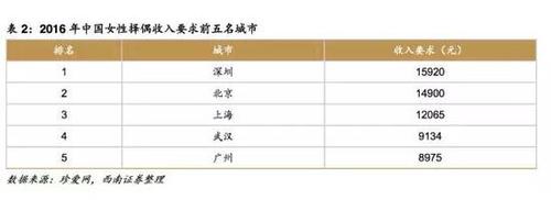 七夕來臨 哪座城市找女伴要求最高？深圳武漢亮了