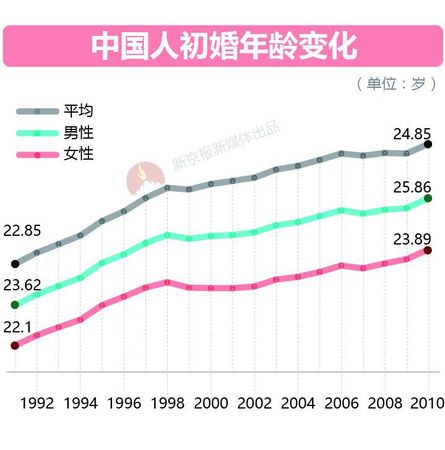 大數據告訴你脫單路上有多少艱難險阻？
