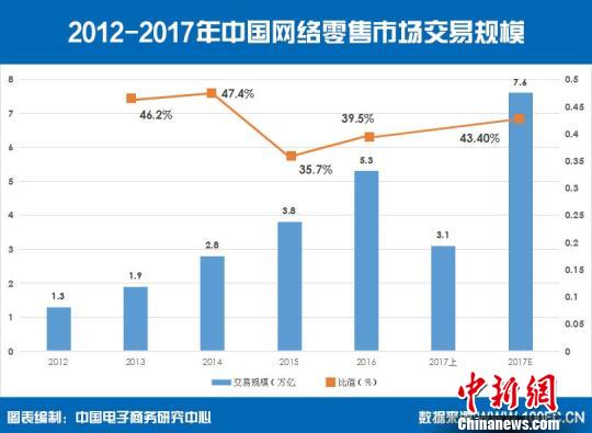 2017上半年中國(guó)網(wǎng)絡(luò)零售交易額首破3萬億元