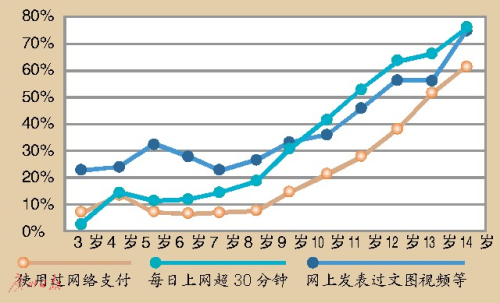 3歲玩手機 7歲會網購?兒童觸網低齡化趨勢明顯