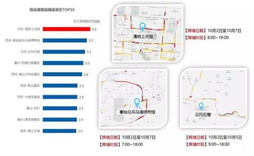 報(bào)告預(yù)測的十大周邊道路易擁堵景區(qū)。來自交通部路網(wǎng)中心