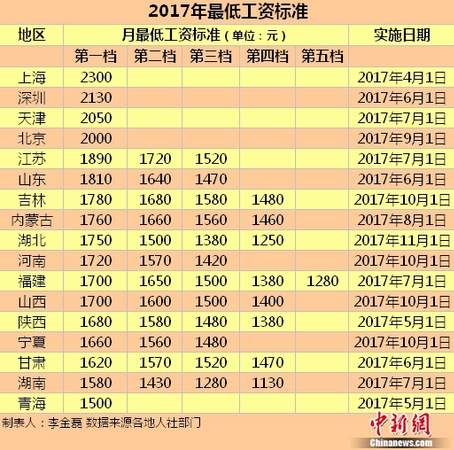 17地區發布2017年最低工資標準。