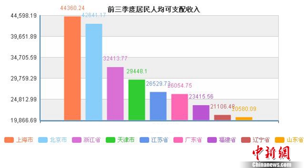 這些地區前三季度居民人均可支配收入超過了全國平均水平。