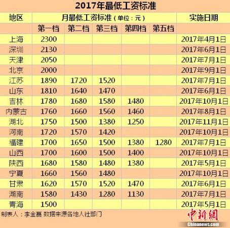 17地區發布2017年最低工資標準。