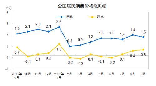 CPI同比漲幅走勢圖。來自國家統計局