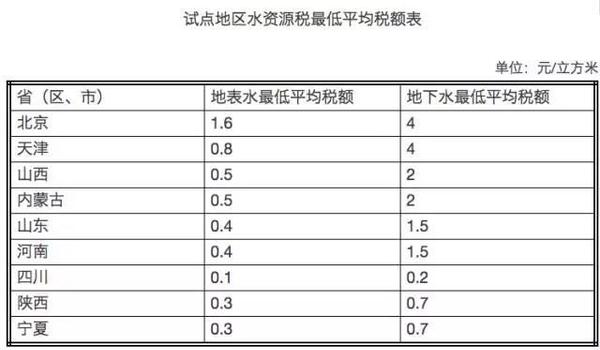 后天這9個省市將開征水資源稅 你家的水費會漲嗎？