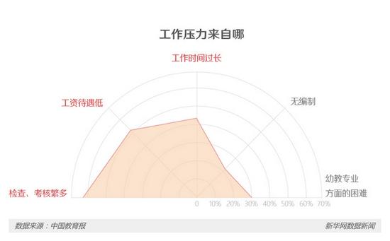 3地幼師群體調查:壓力大收入低 最怕孩子園內(nèi)出事