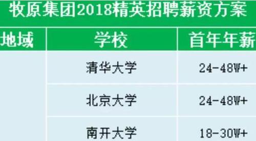 年薪48萬招清華北大學生養豬 畢業生:是不是忽悠？