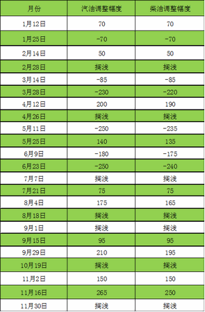 2017年以來，歷次國內成品油價調整情況匯總。數(shù)據(jù)來源：國家發(fā)改委。制表：中新經(jīng)緯 孫丹陽