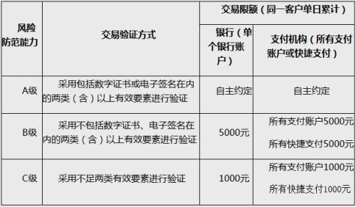 動(dòng)態(tài)條碼支付的風(fēng)險(xiǎn)防范能力分級(jí)及交易限額。截圖自中國(guó)人民銀行網(wǎng)站 
