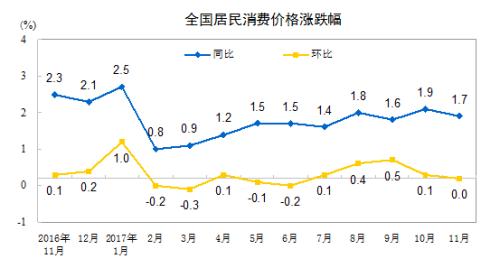 CPI走勢(shì)圖。來自國(guó)家統(tǒng)計(jì)局