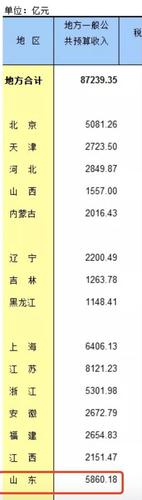 山東媒體駁山東債務壓城:假新聞違法成本太低了