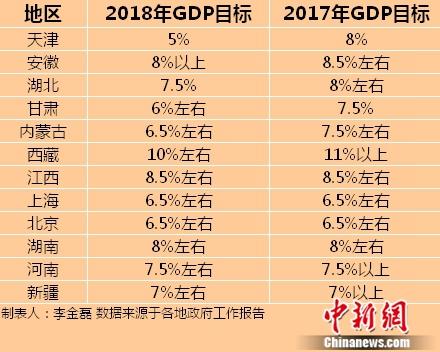 2018年GDP目標。