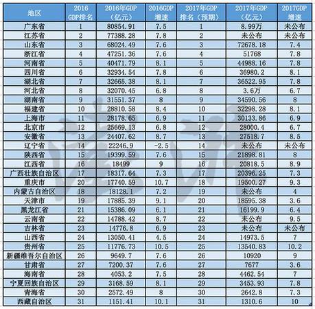 2017地方經濟成績單:重慶超天津 廣東逼近9萬億