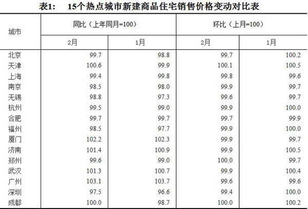 15個(gè)熱點(diǎn)城市新建商品住宅銷(xiāo)售價(jià)格變動(dòng)對(duì)比表。圖片來(lái)源：國(guó)家統(tǒng)計(jì)局官網(wǎng)