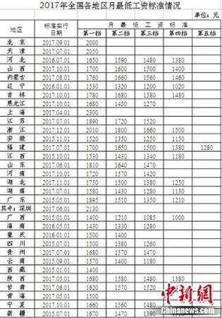 2017年全國各地最低工資出爐你的工資高出多少？
