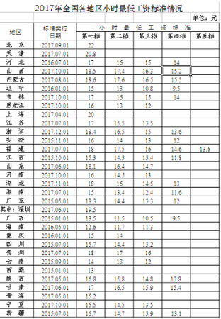 2017年全國各地區(qū)小時(shí)最低工資標(biāo)準(zhǔn)情況。來自人社部官網(wǎng)