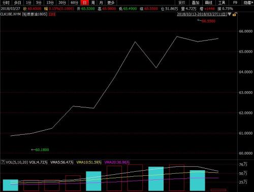本輪計價周期，美國WTI原油期貨呈震蕩上行走勢。來源：wind資訊