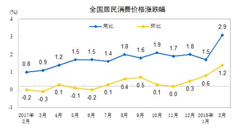 CPI漲幅走勢圖。來自國家統計局