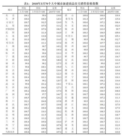 2018年3月70個大中城市新建商品住宅銷售價格指數。來源：國家統計局官網
