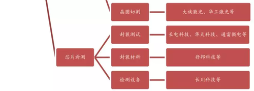 中國對(duì)芯片已制定這些政策 韓國也是這樣逆襲的
