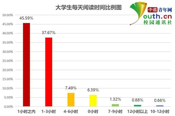 大學生閱讀調查:超5成閱讀不足1小時 多用手機看書