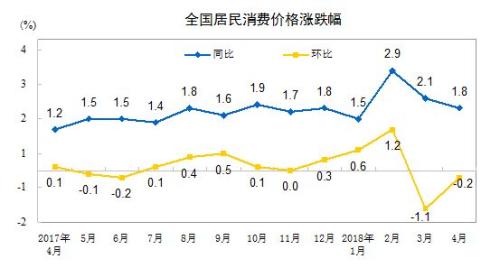 CPI同比和環比漲幅走勢圖。來自國家統計局