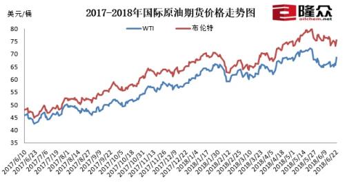 2017-2018年國際原油期貨價格走勢圖。來源：隆眾資訊