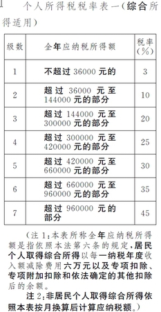 個稅稅率表。