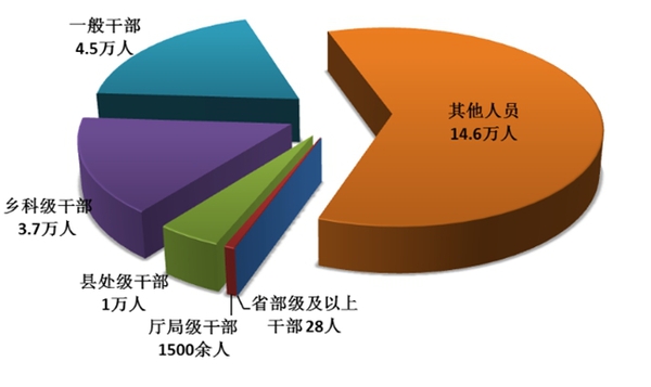 圖1：全國紀(jì)檢監(jiān)察機(jī)關(guān)處分人員按職級劃分圖