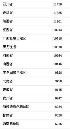各地上半年人均可支配收入。來自國家統計局