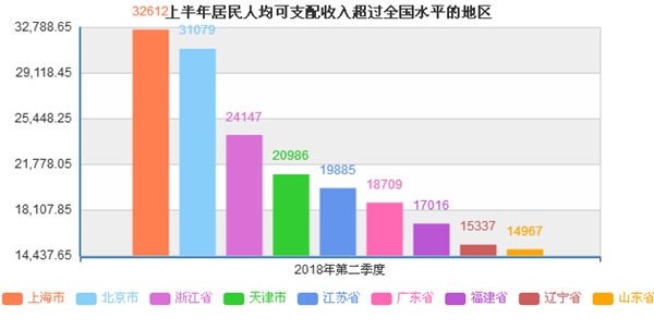 這些地區上半年人均可支配收入超過全國水平。