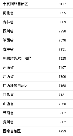 上半年31省區市人均消費支出。來自國家統計局
