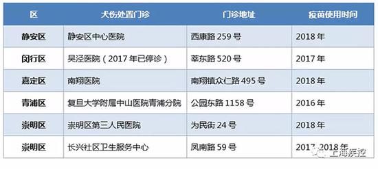 上海：接種過長春長生狂犬病疫苗市民可免費續種