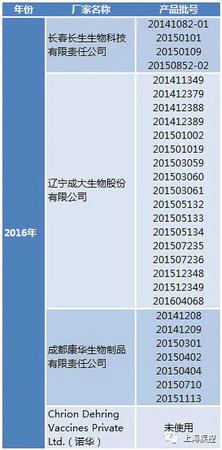 上海：接種過長春長生狂犬病疫苗市民可免費續種