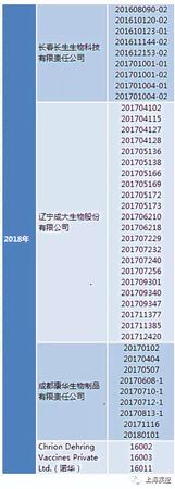 上海：接種過長春長生狂犬病疫苗市民可免費續種