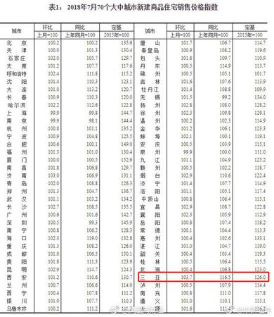 70城最新房價出爐:三亞環(huán)比漲幅領跑 上海環(huán)比下降