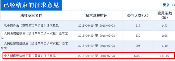 中國人大網(wǎng)顯示，個稅修正案草案征集意見超過13萬條，數(shù)量遠(yuǎn)高于同期征求意見的其他三部法律草案。