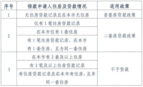 圖片來源：北京住房公積金管理中心發(fā)布的《關(guān)于調(diào)整住房公積金個人住房貸款政策的通知》截圖。