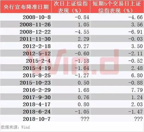 央行降準(zhǔn)釋放7500億增量資金 市場逆襲能否開啟？