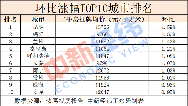 從環(huán)比漲幅TOP10城市來看，上榜城市大多為西部、中部二線城市，環(huán)比漲幅超過1%的城市8個，昆明、綿陽、蘭州環(huán)比漲幅位居前三。
