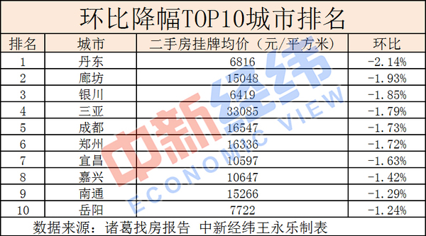 環(huán)比降幅TOP10方面，主要為中部二線城市及東部三四線城市。報告指出，由于中部二線城市調控加碼，市場得到有效控制。東部三四線城市受棚改貨幣化政策調整等影響，市場出現下行態(tài)勢。