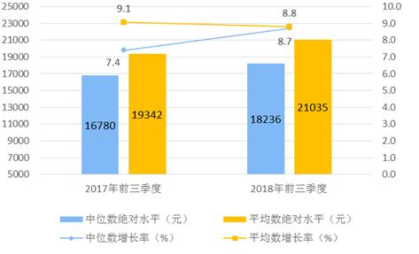 2018年前三季度居民人均可支配收入平均數與中位數。來自國家統計局
