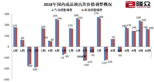 2018年國內(nèi)成品油歷次價格調(diào)整概況。來源：隆眾資訊